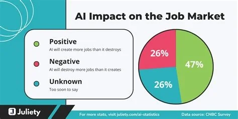 AI Adds More Jobs Than It Cuts, Survey Shows