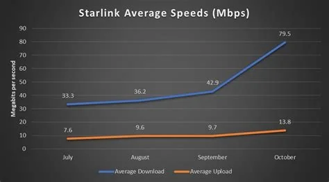 Starlink Launches 300‑360 Mbps Service, Expands LEO Reach