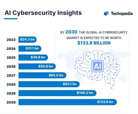 ai, security