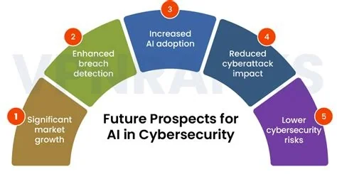 ai, security