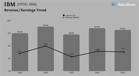 IBM Surpasses Expectations in Q3 Report